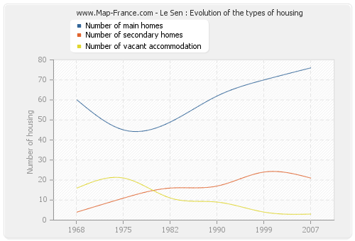 Le Sen : Evolution of the types of housing